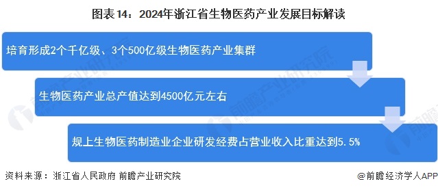 图表14：2024年浙江省生物医药产业发展目标解读