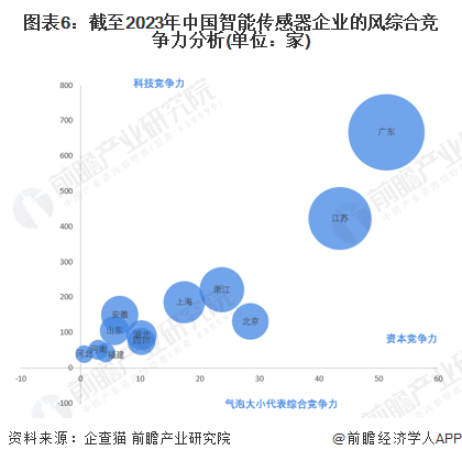 图表6：截至2023年中国智能传感器企业的风综合竞争力分析(单位：家)