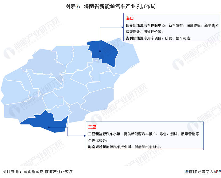 图表7：海南省新能源汽车产业发展布局