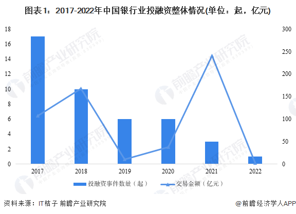 图表1：2017-2022年中国银行业投融资整体情况(单位：起，亿元)