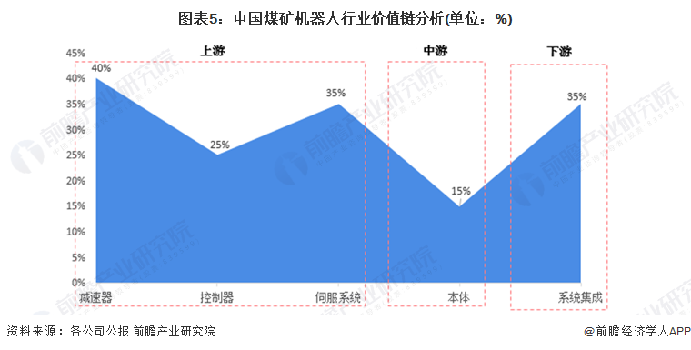 图表5：中国煤矿机器人行业价值链分析(单位：%)