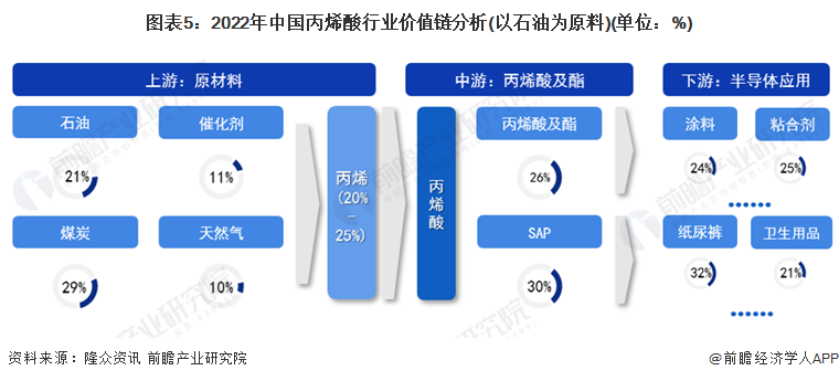 图表5：2022年中国丙烯酸行业价值链分析(以石油为原料)(单位：%)