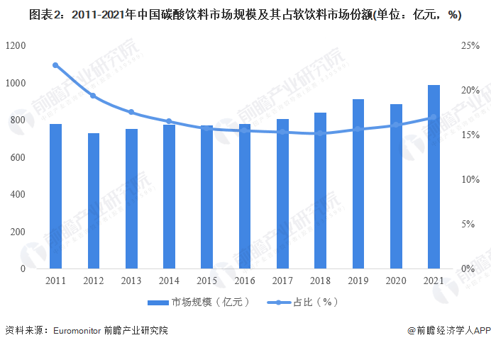 图表2：2011-2021年中国碳酸饮料市场规模及其占软饮料市场份额(单位：亿元，%)