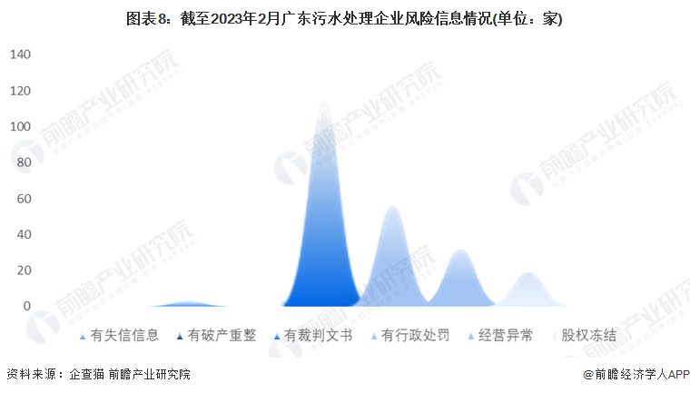 图表8：截至2023年2月广东污水处理企业风险信息情况(单位：家)