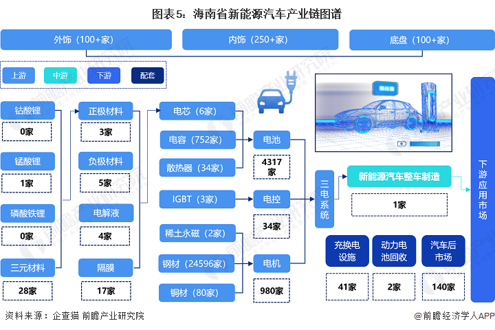 图表5：海南省新能源汽车产业链图谱