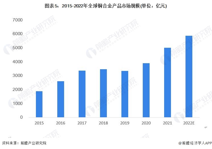 图表5：2015-2022年全球铜合金产品市场规模(单位：亿元)