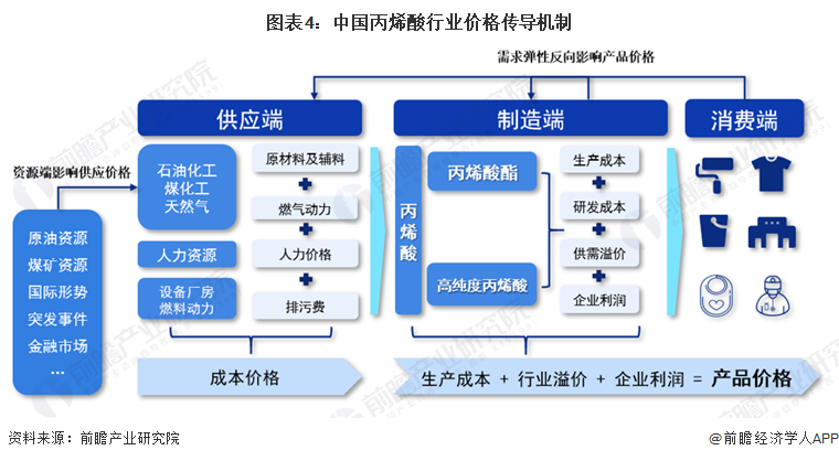 图表4：中国丙烯酸行业价格传导机制