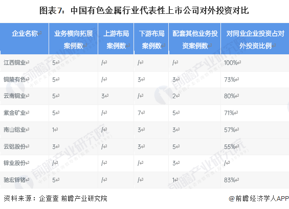 图表7：中国有色金属行业代表性上市公司对外投资对比