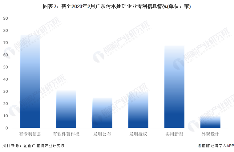 图表7：截至2023年2月广东污水处理企业专利信息情况(单位：家)