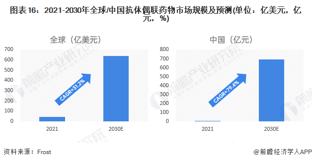 图表16：2021-2030年全球/中国抗体偶联药物市场规模及预测(单位：亿美元，亿元，%)
