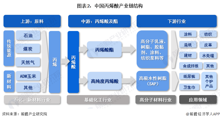 图表2：中国丙烯酸产业链结构