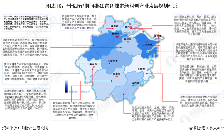 图表16：“十四五”期间浙江省各城市新材料产业发展规划汇总