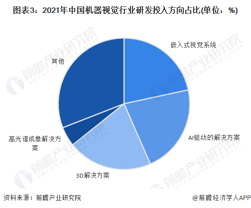 图表3：2021年中国机器视觉行业研发投入方向占比(单位：%)