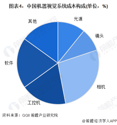 图表4：中国机器视觉系统成本构成(单位：%)