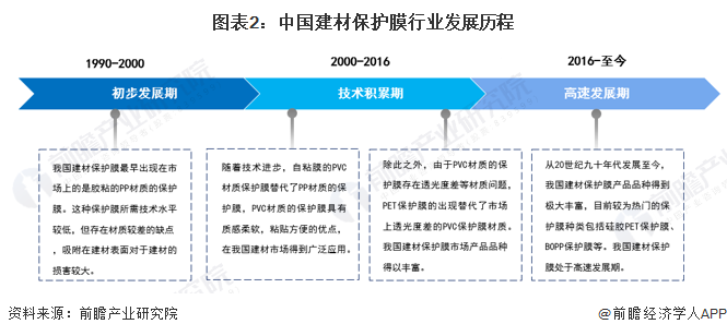 图表2：中国建材保护膜行业发展历程