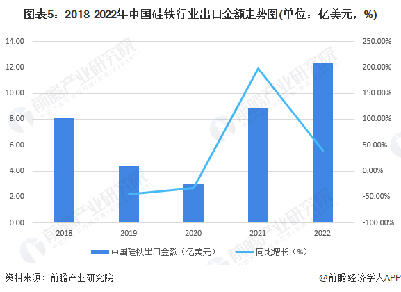 图表5：2018-2022年中国硅铁行业出口金额走势图(单位：亿美元，%)