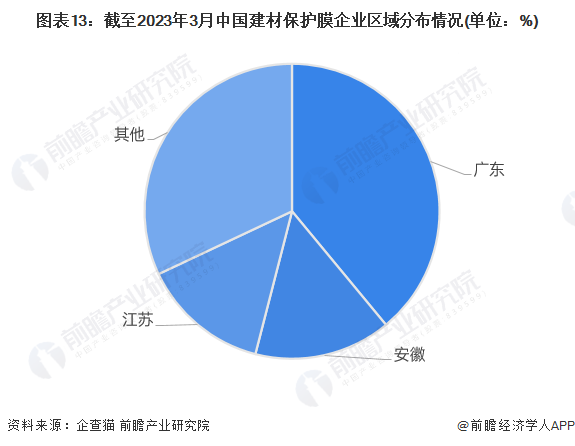 图表13：截至2023年3月中国建材保护膜企业区域分布情况(单位：%)