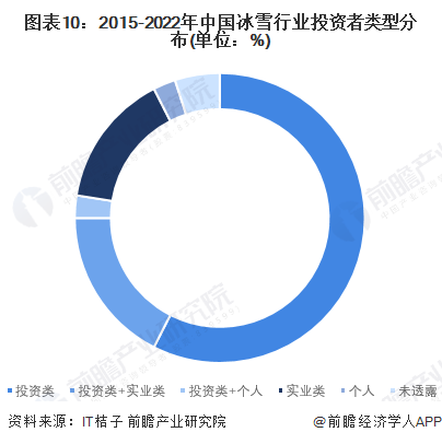 图表10：2015-2022年中国冰雪行业投资者类型分布(单位：%)