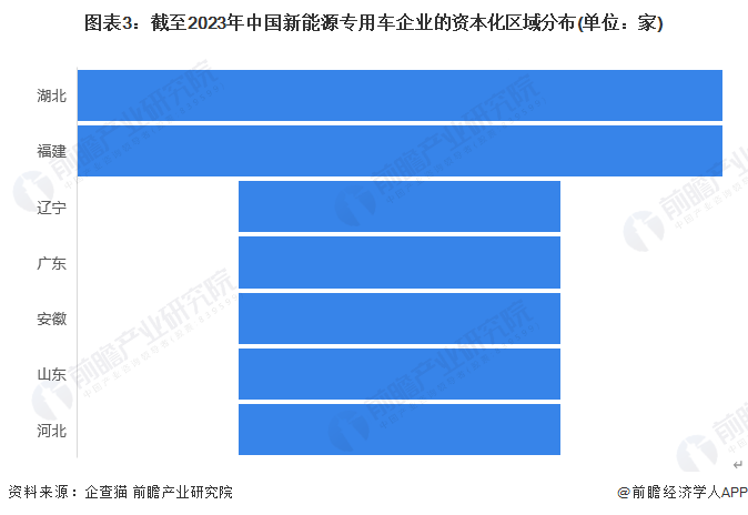 图表3：截至2023年中国新能源专用车企业的资本化区域分布(单位：家)