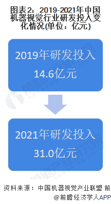 图表2：2019-2021年中国机器视觉行业研发投入变化情况(单位：亿元)