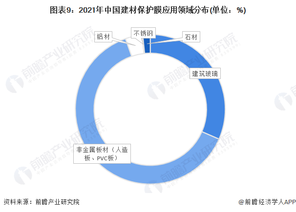 图表9：2021年中国建材保护膜应用领域分布(单位：%)