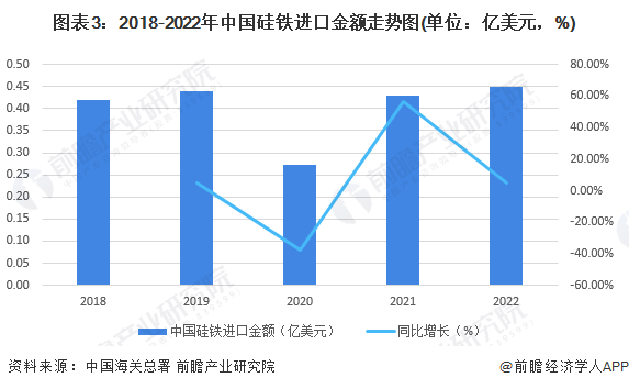 图表3：2018-2022年中国硅铁进口金额走势图(单位：亿美元，%)