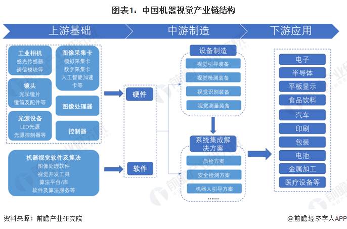 图表1：中国机器视觉产业链结构
