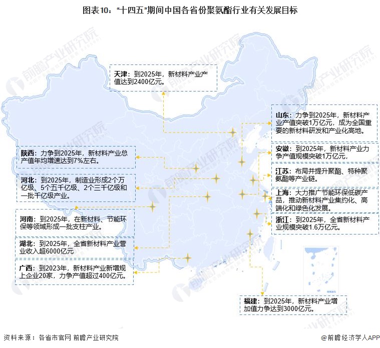 图表10：“十四五”期间中国各省份聚氨酯行业有关发展目标