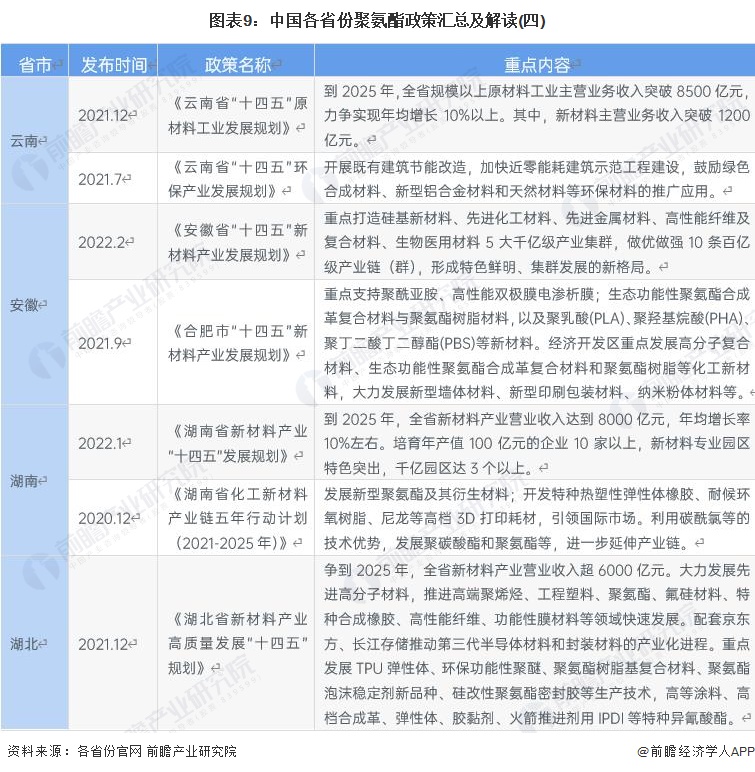 图表9：中国各省份聚氨酯政策汇总及解读(四)