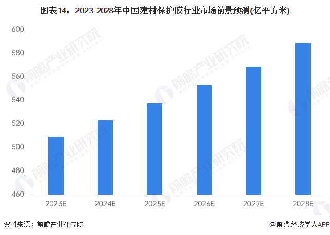 图表14：2023-2028年中国建材保护膜行业市场前景预测(亿平方米)