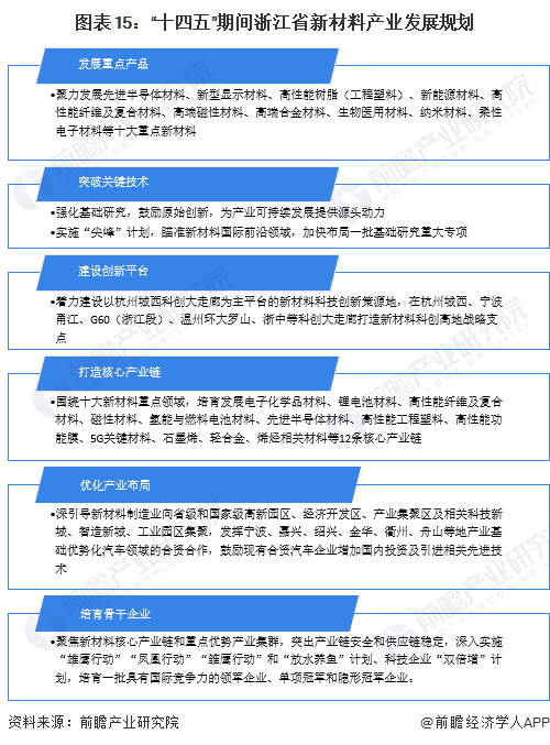 图表15：“十四五”期间浙江省新材料产业发展规划