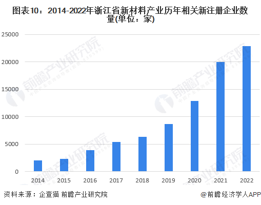 图表10：2014-2022年浙江省新材料产业历年相关新注册企业数量
