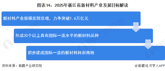 图表14：2025年浙江省新材料产业发展目标解读