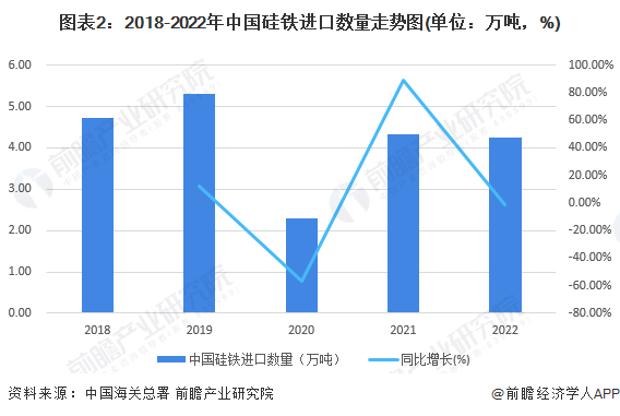 圖表2：2018-2022年中國(guó)硅鐵進(jìn)口數(shù)量走勢(shì)圖(單位：萬(wàn)噸，%)