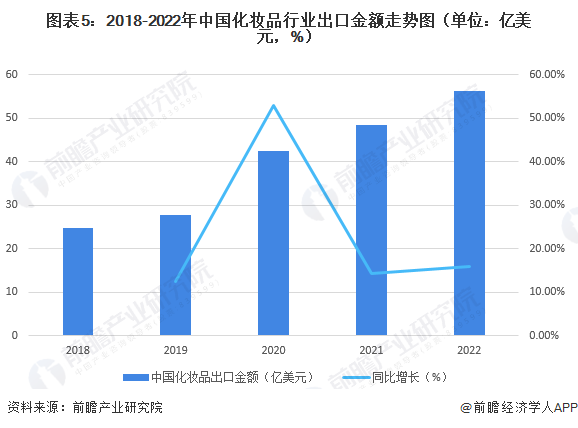 图表5：2018-2022年中国化妆品行业出口金额走势图（单位：亿美元，%）