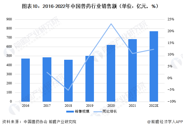 圖表10：2016-2022年中國獸藥行業銷售額（單位：億元，%）