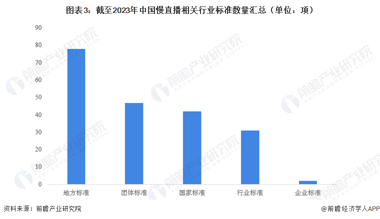 图表3：截至2023年中国慢直播相关行业标准数量汇总（单位：项）