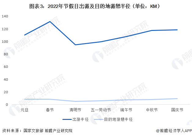 圖表3：2022年節(jié)假日出游及目的地游憩半徑（單位：KM）