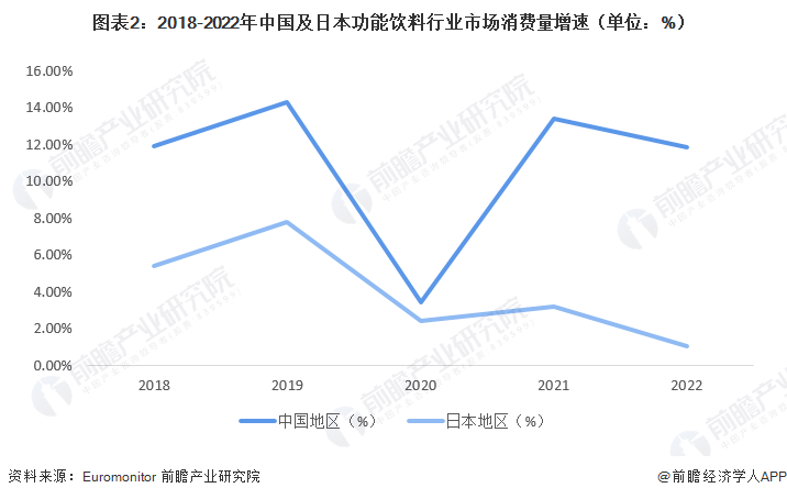 图表2：2018-2022年中国及日本功能饮料行业市场消费量增速（单位：%）