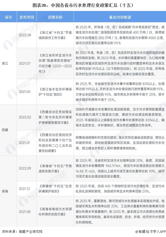 图表26：中国各省市污水处理行业政策汇总（十五）