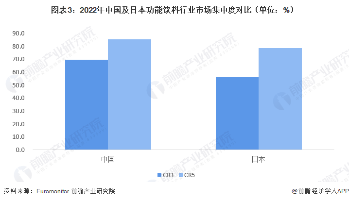 图表3：2022年中国及日本功能饮料行业市场集中度对比（单位：%）