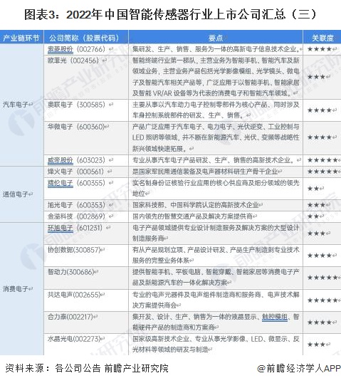 图表3：2022年中国智能传感器行业上市公司汇总（三）