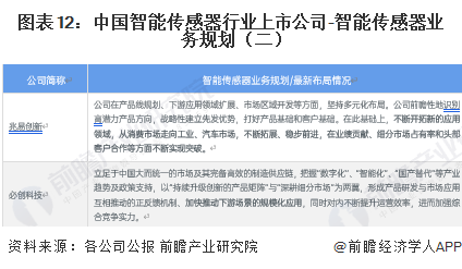 图表12：中国智能传感器行业上市公司-智能传感器业务规划（二）