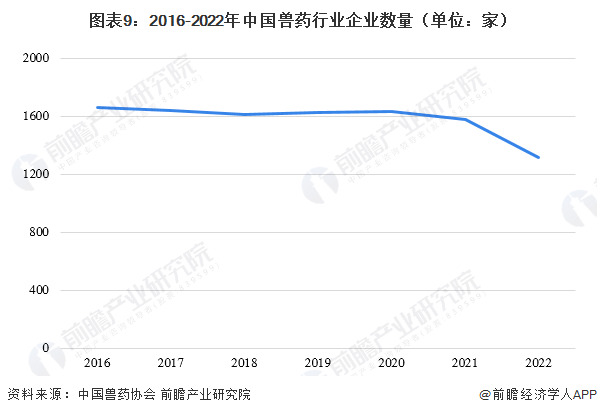 圖表9：2016-2022年中國獸藥行業企業數量（單位：家）