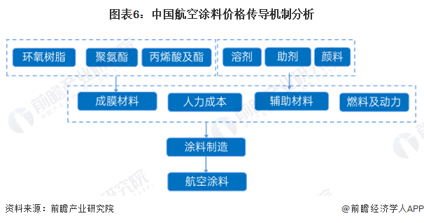 图表6：中国航空涂料价格传导机制分析