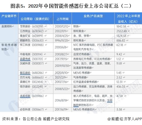图表5：2022年中国智能传感器行业上市公司汇总（二）