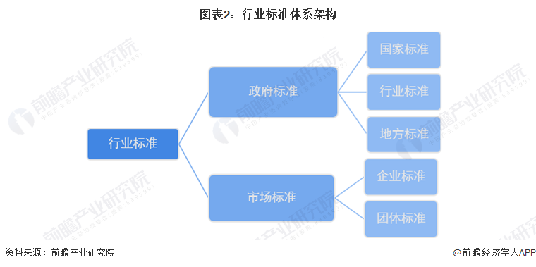 图表2：行业标准体系架构