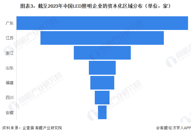 图表3：截至2023年中国LED照明企业的资本化区域分布（单位：家）