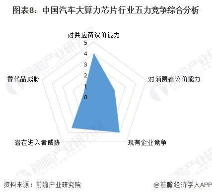 图表8：中国汽车大算力芯片行业五力竞争综合分析