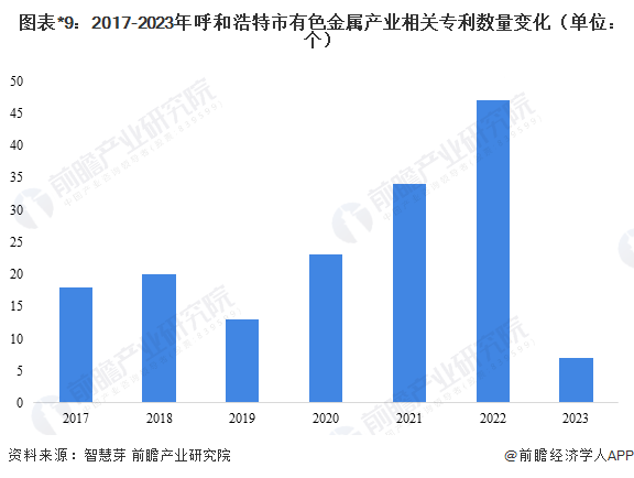 图表*9：2017-2023年呼和浩特市有色金属产业相关专利数量变化（单位：个）
